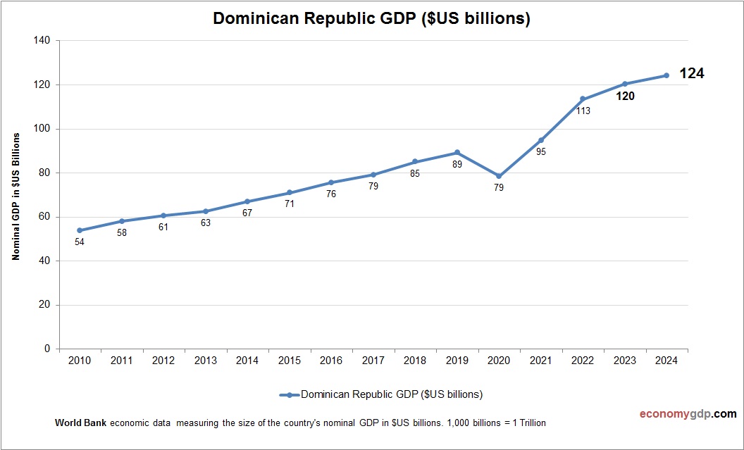 Dominican Republic GDP