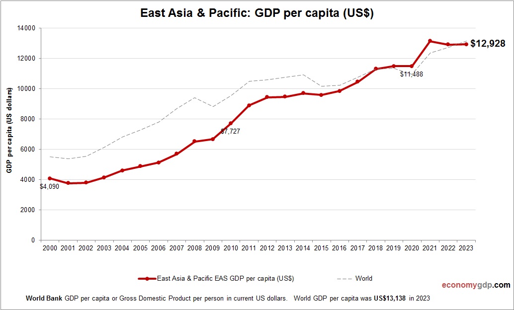 East Asia & Pacific GDP per capita