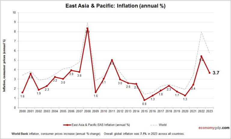 East Asia & Pacific Inflation – Economy GDP