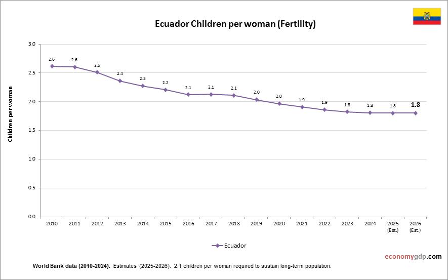 Ecuador Children Per woman