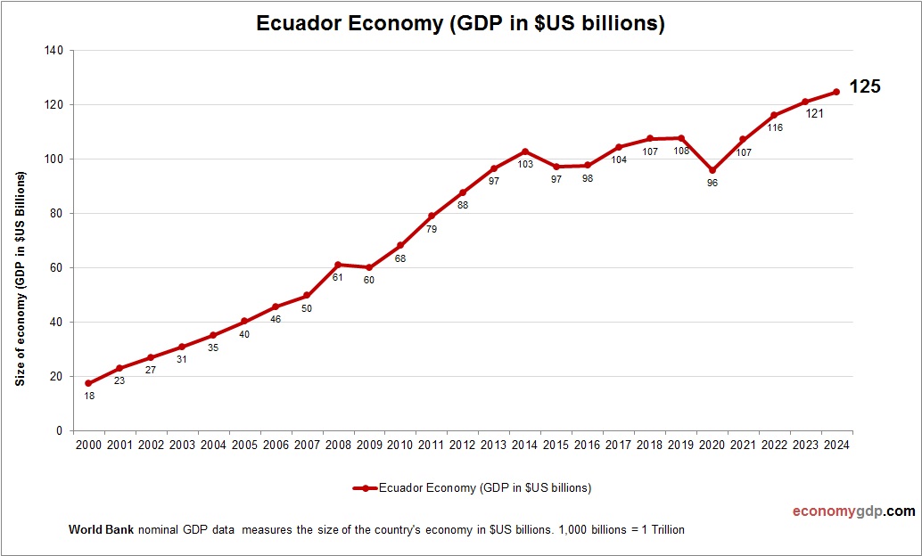 Ecuador Economy in Graphs