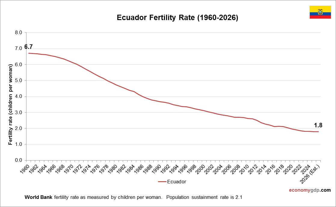 Ecuador Fertility Rate