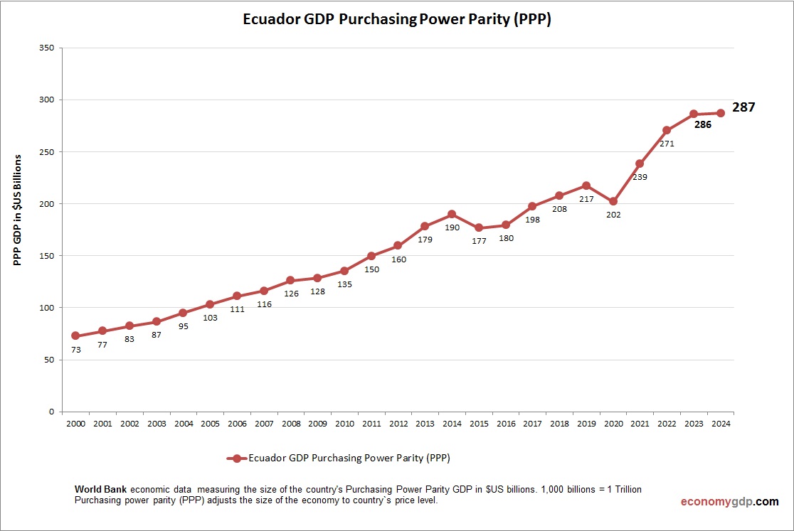 Ecuador GDP Purchasing Power Parity