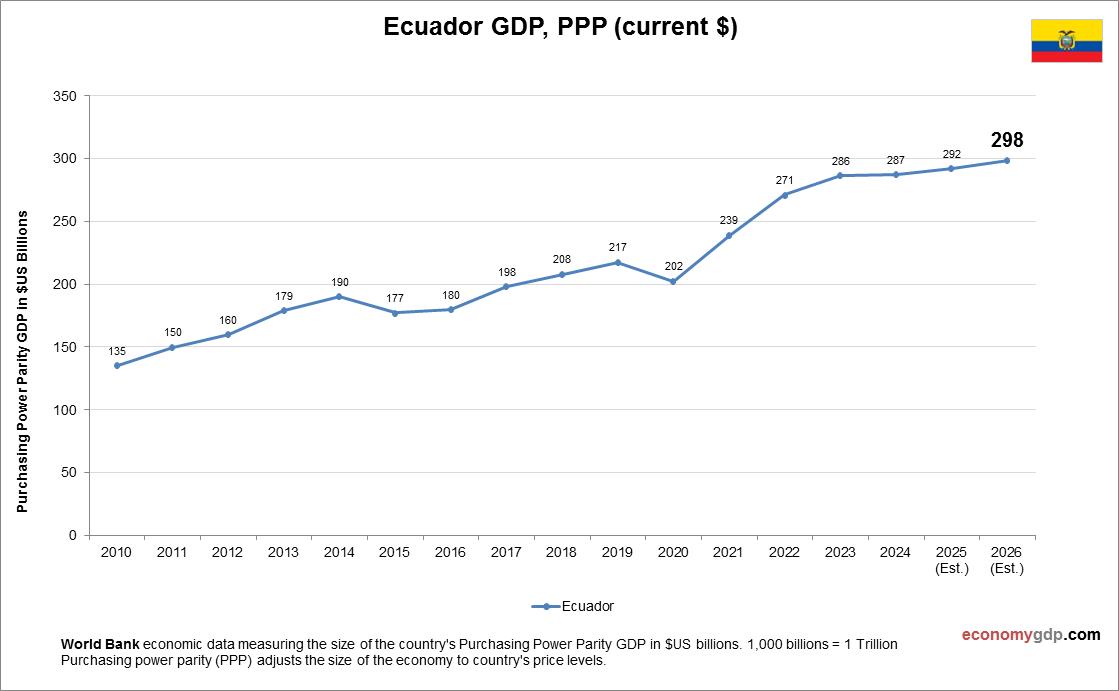 Ecuador GDP Purchasing Power Parity