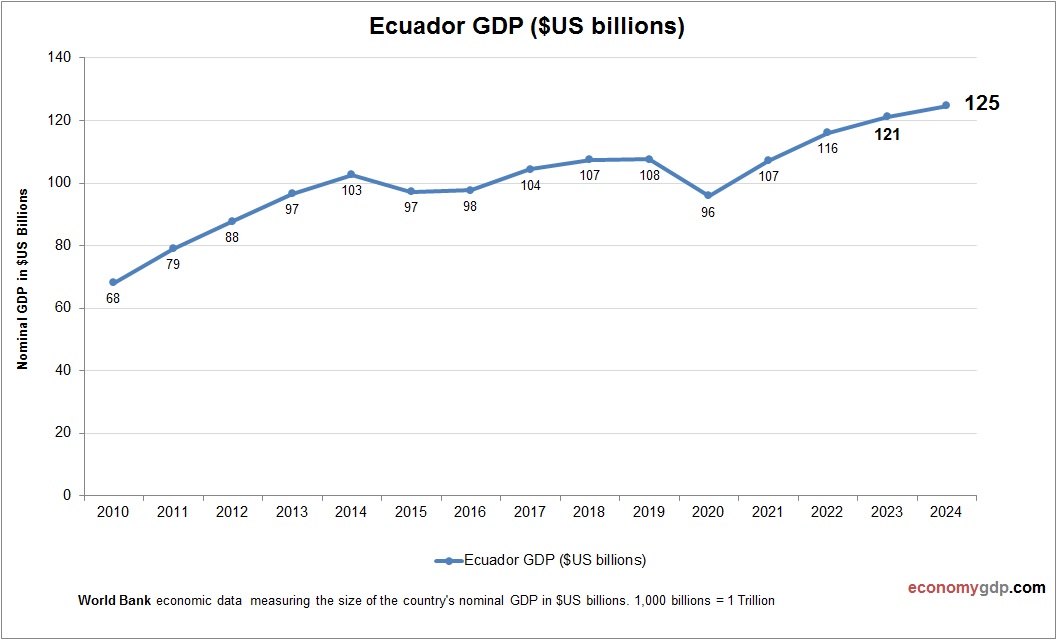 Ecuador GDP