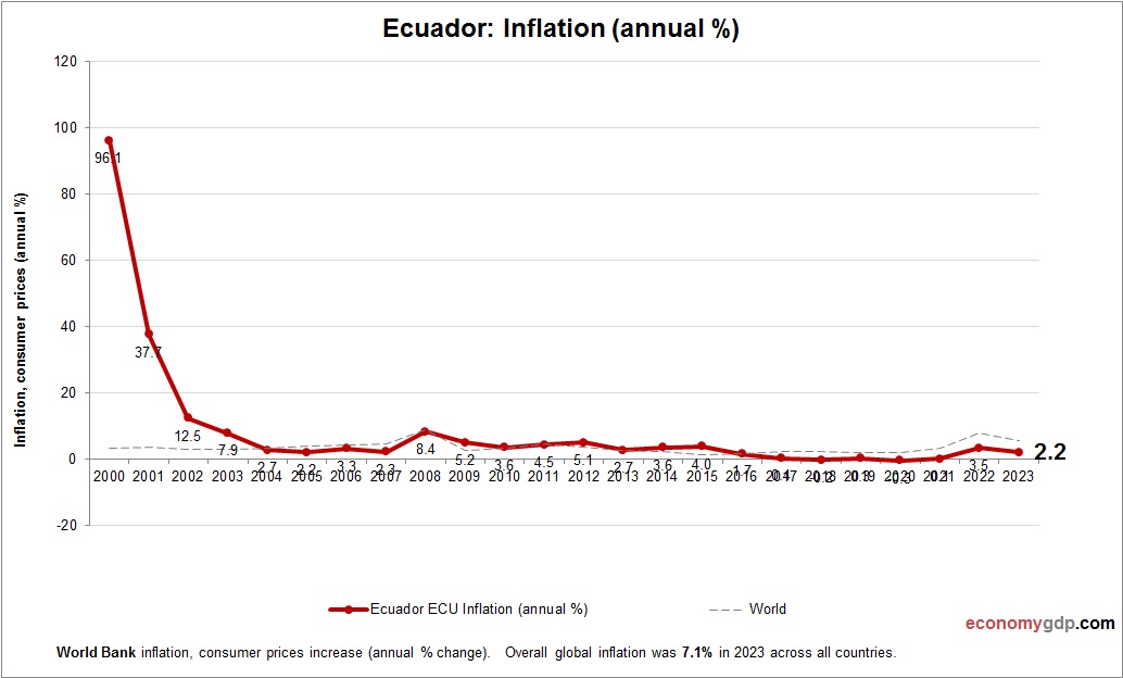 Ecuador Inflation