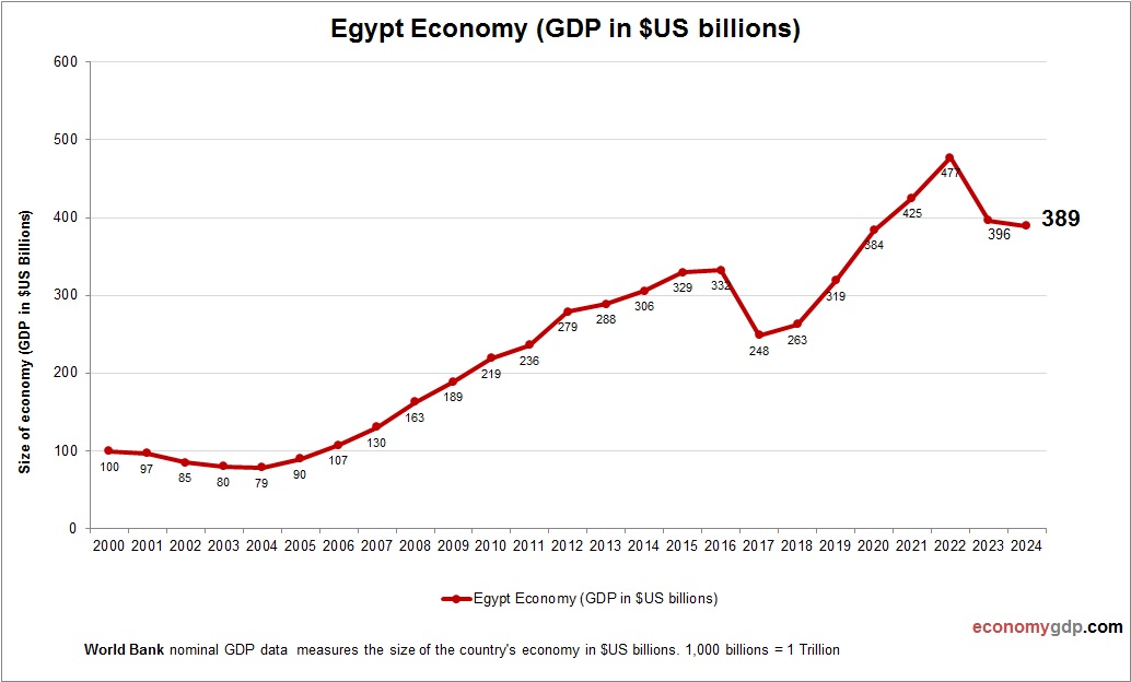 Egypt Economy in Graphs