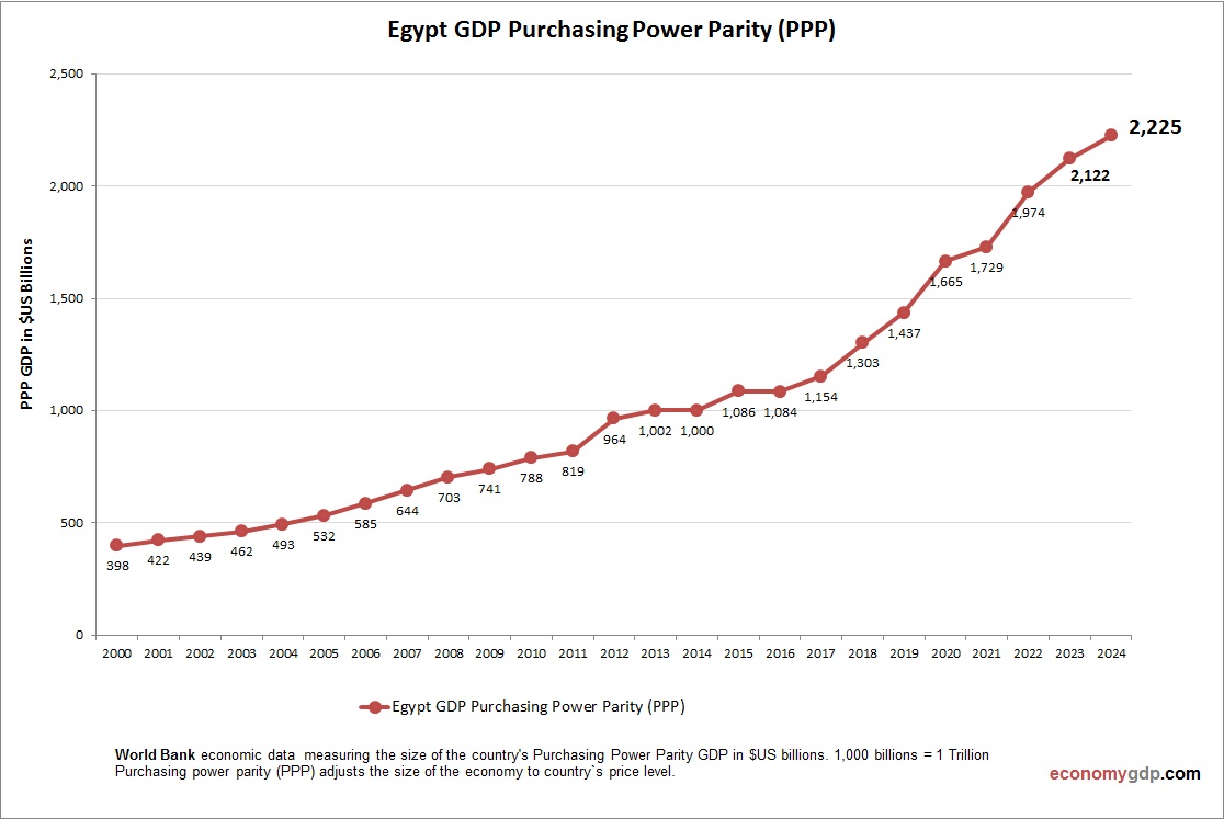 Egypt GDP Purchasing Power Parity