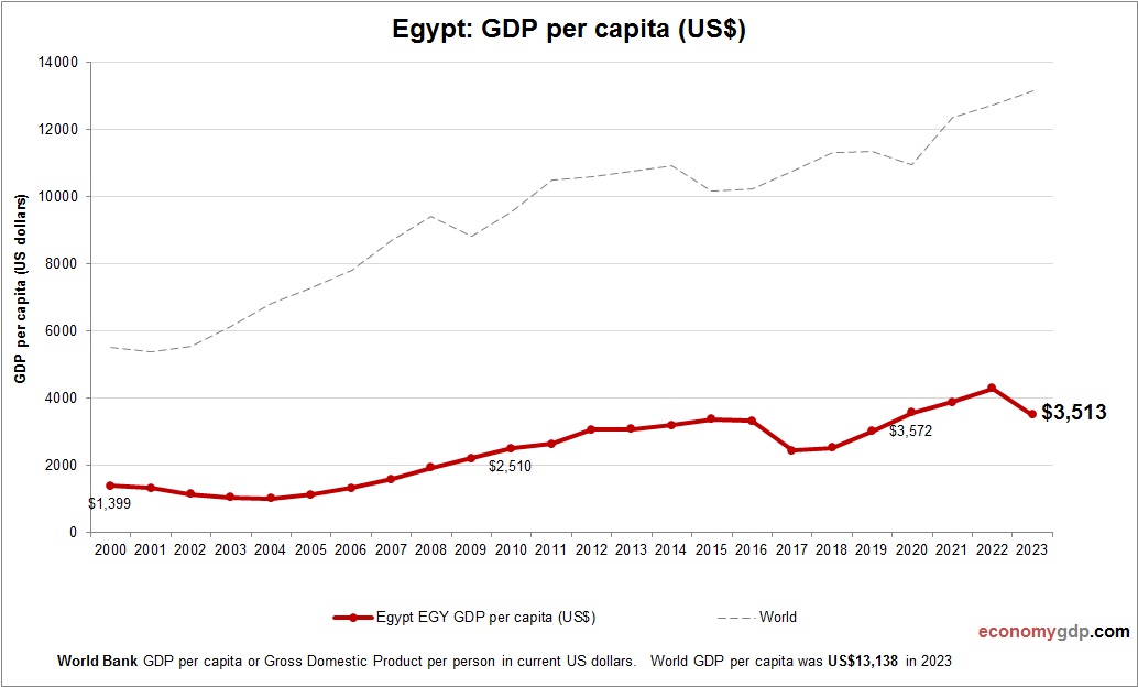 Egypt GDP per capita