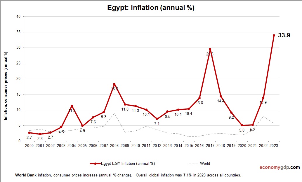 Egypt Inflation