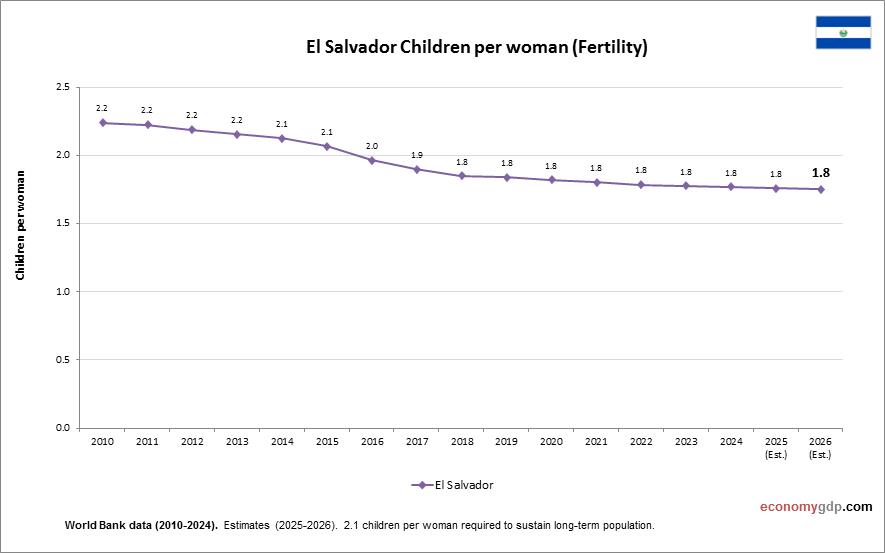 El Salvador Children Per woman