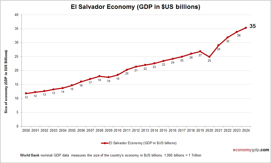 El Salvador Economy in Graphs