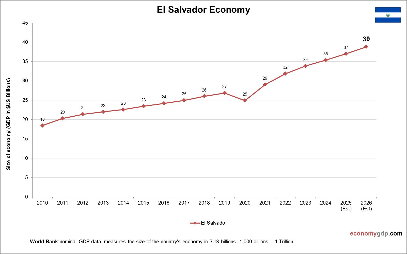 El Salvador Economy