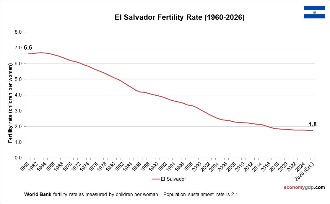 El Salvador Fertility Rate