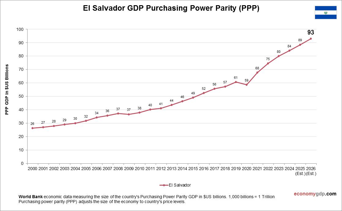 El Salvador GDP Purchasing Power Parity