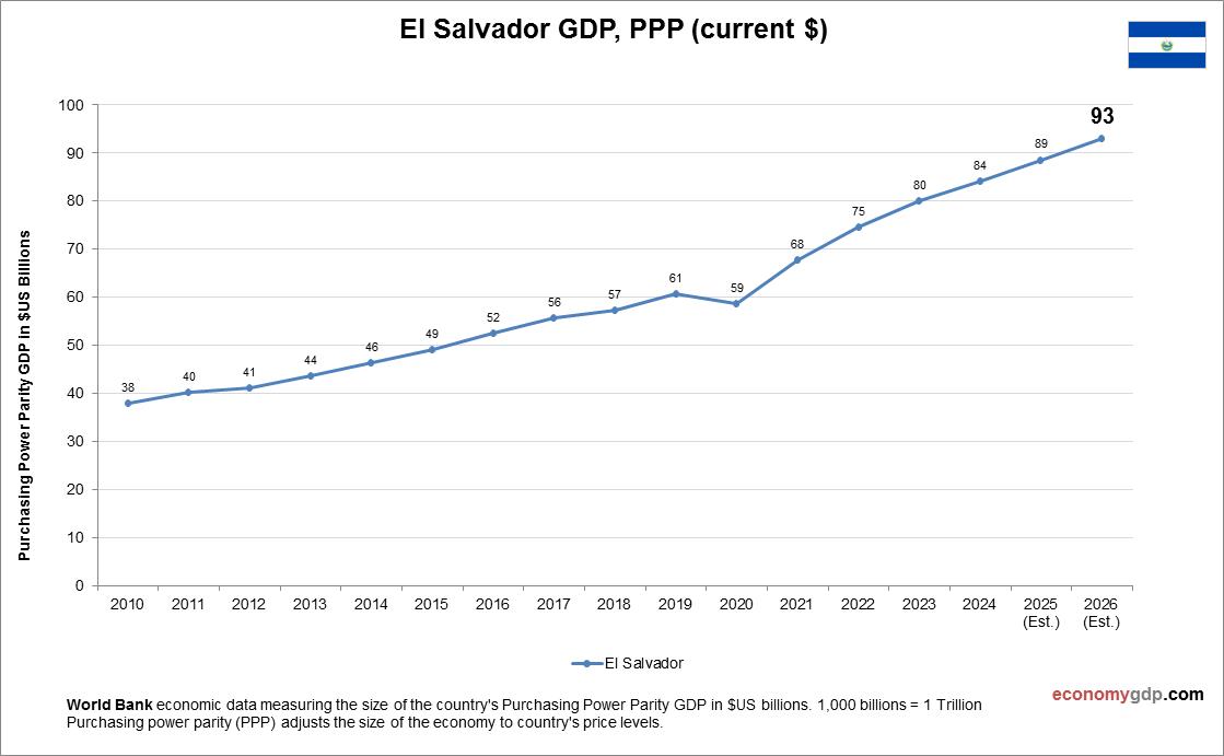 El Salvador GDP Purchasing Power Parity