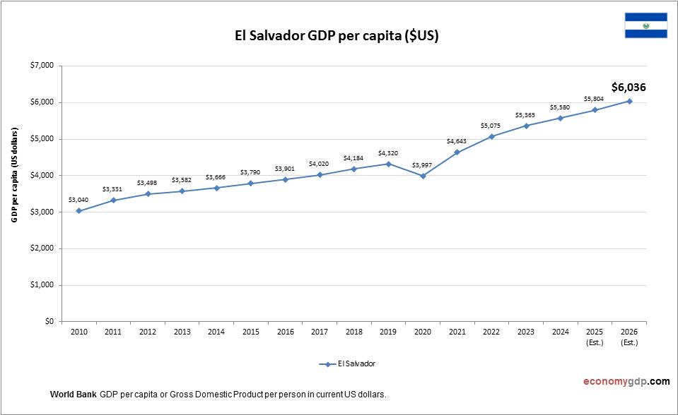 El Salvador GDP per capita