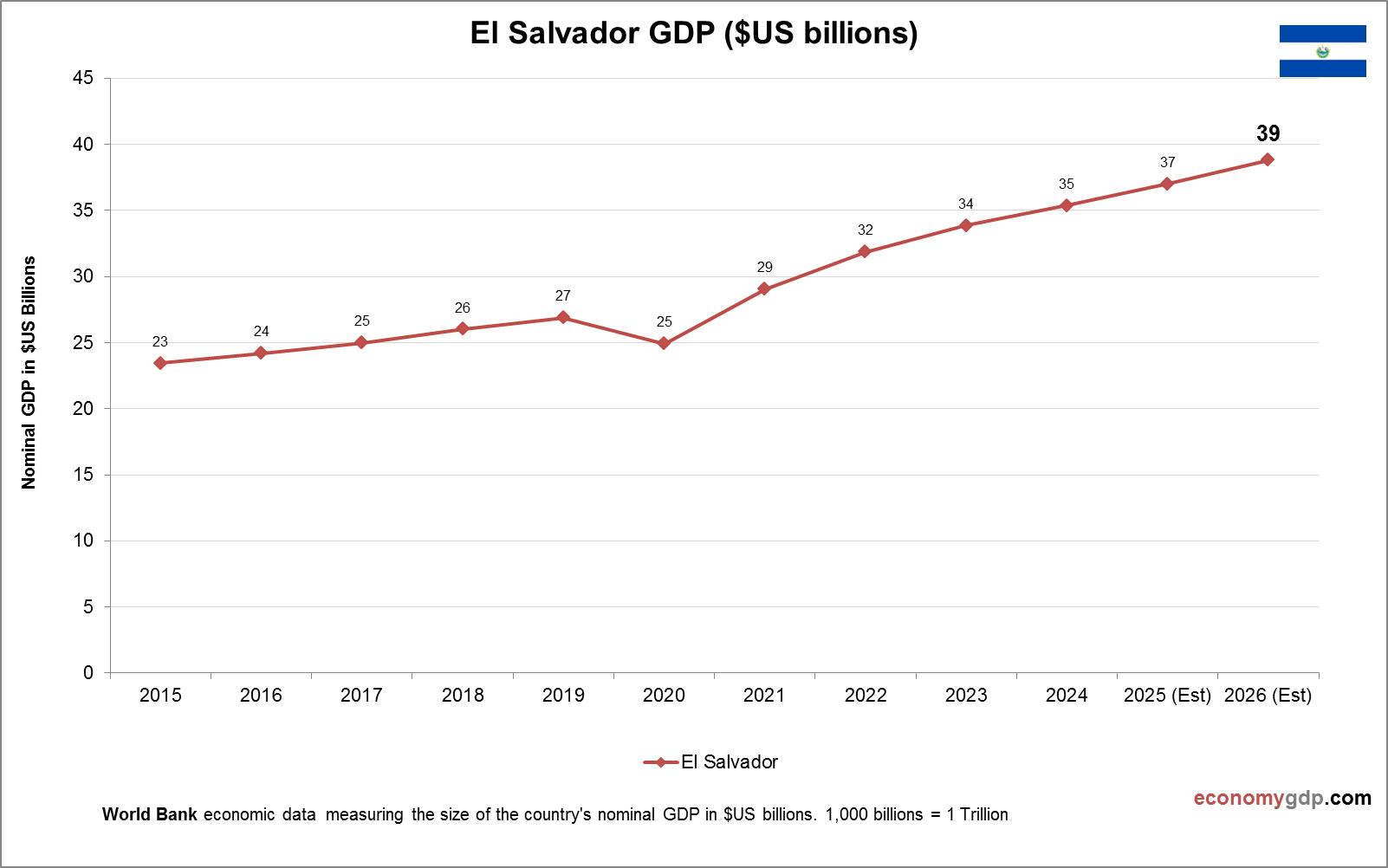El Salvador GDP