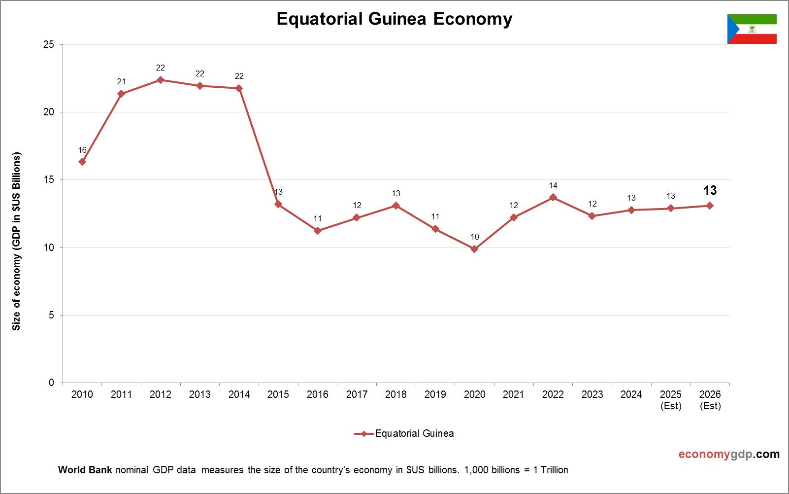 Equatorial Guinea Economy