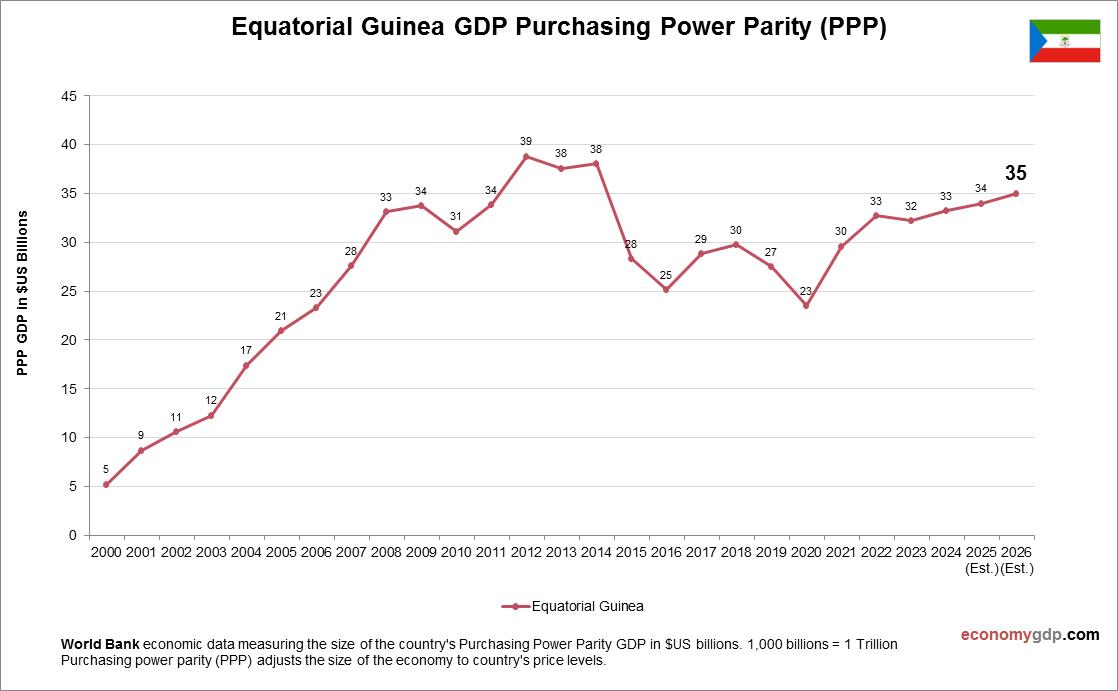 Equatorial Guinea GDP PPP