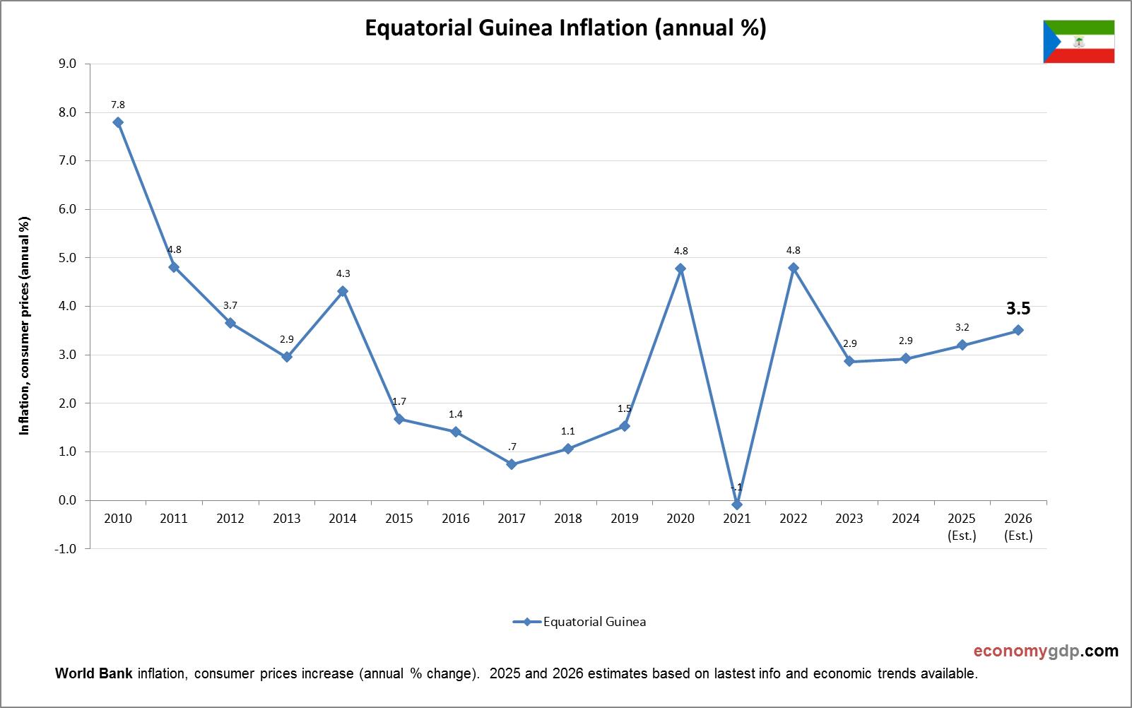 Equatorial Guinea Inflation