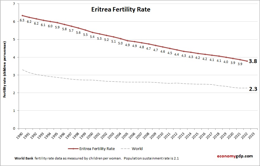 Eritrea Fertility Rate