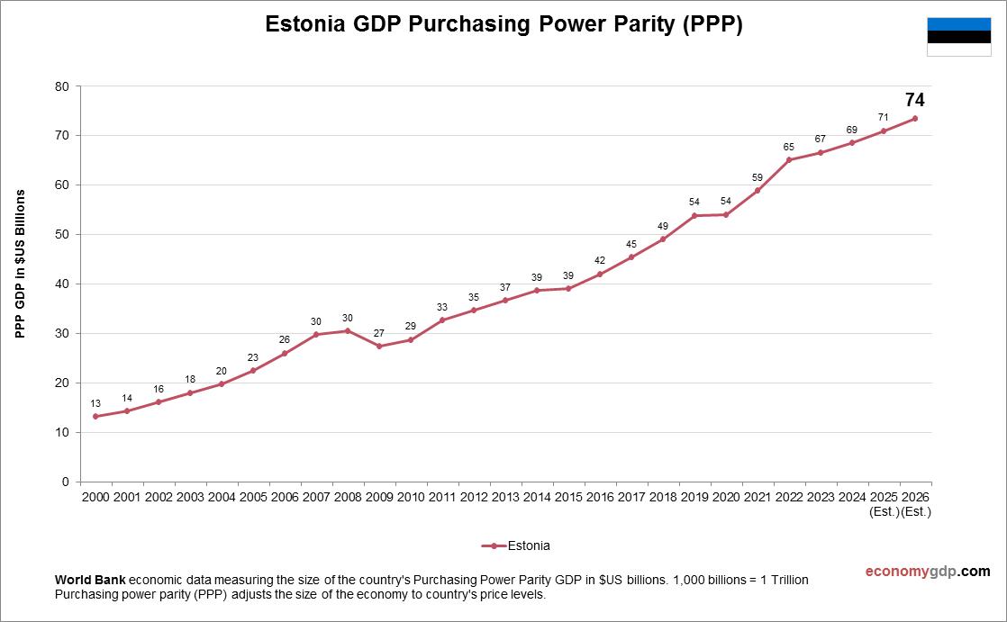 Estonia GDP Purchasing Power Parity
