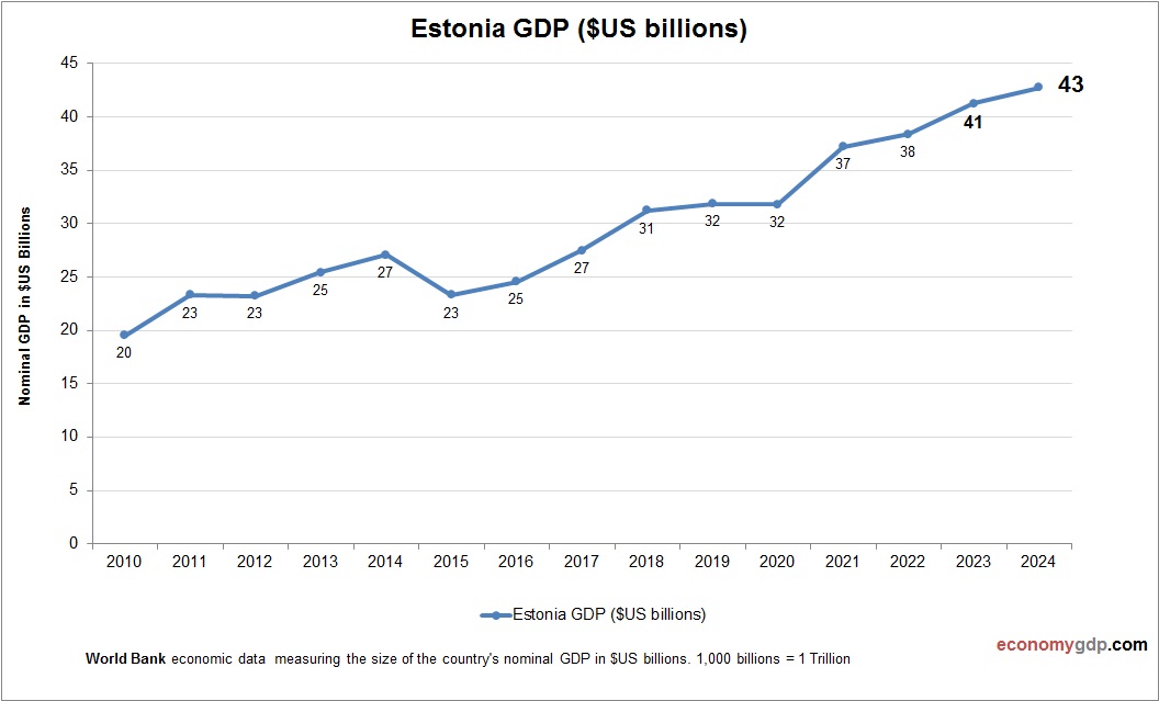 Estonia GDP