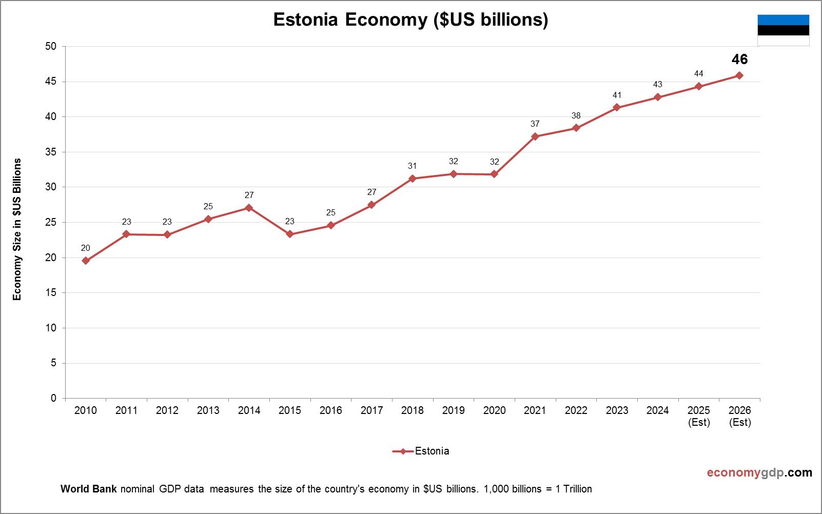 Estonia Economy in Graphs