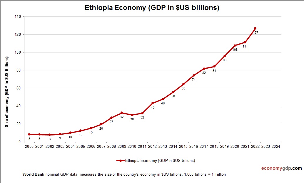 Ethiopia Economy