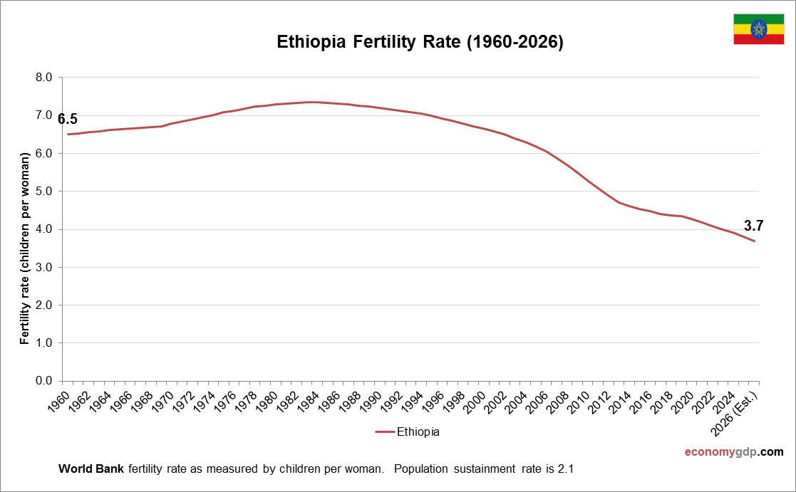 Ethiopia Fertility Rate