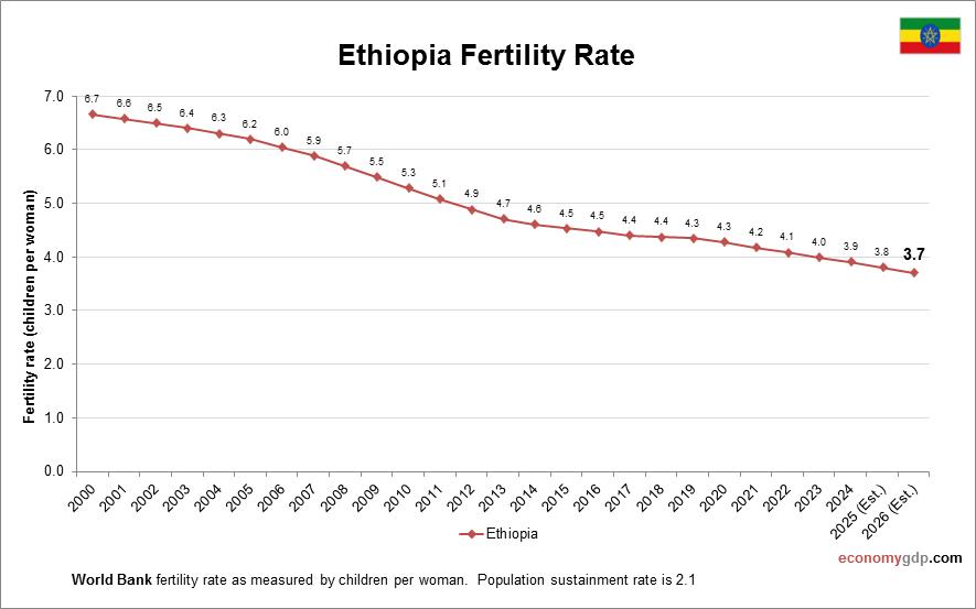 Ethiopia Fertility Rate