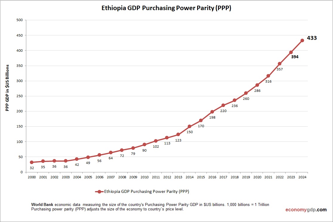 Ethiopia GDP PPP