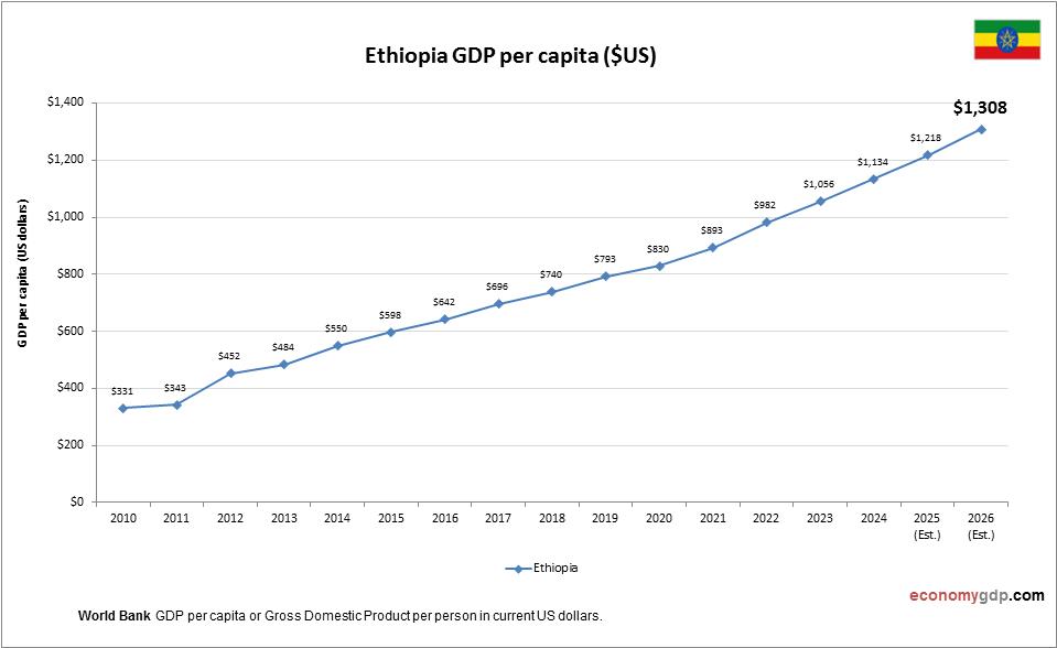 Ethiopia GDP per capita