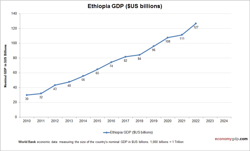 Ethiopia GDP