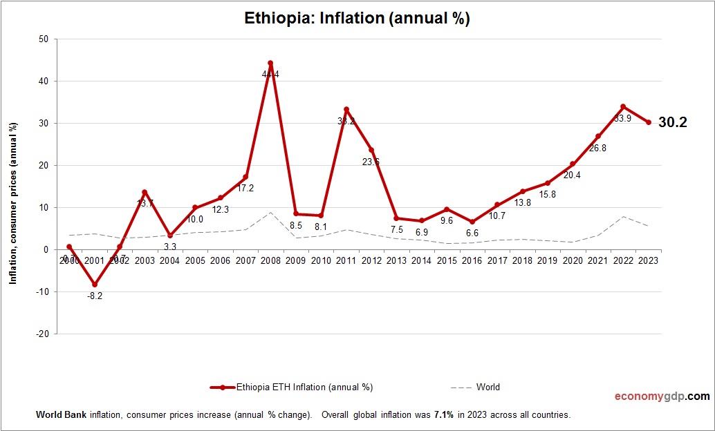 Ethiopia Inflation