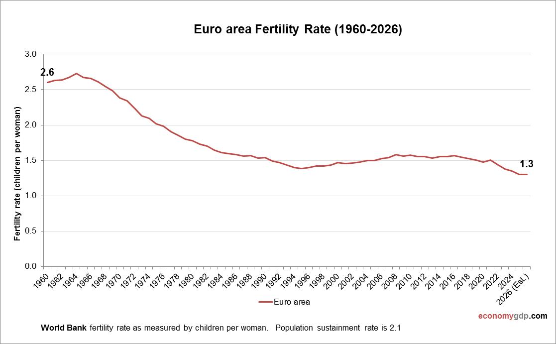 Euro area Fertility Rate