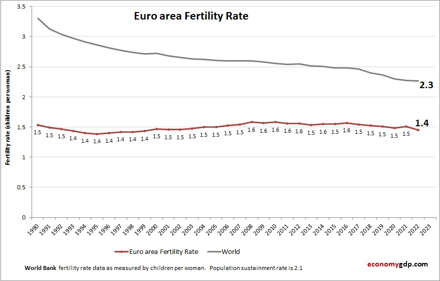 Euro area Fertility Rate