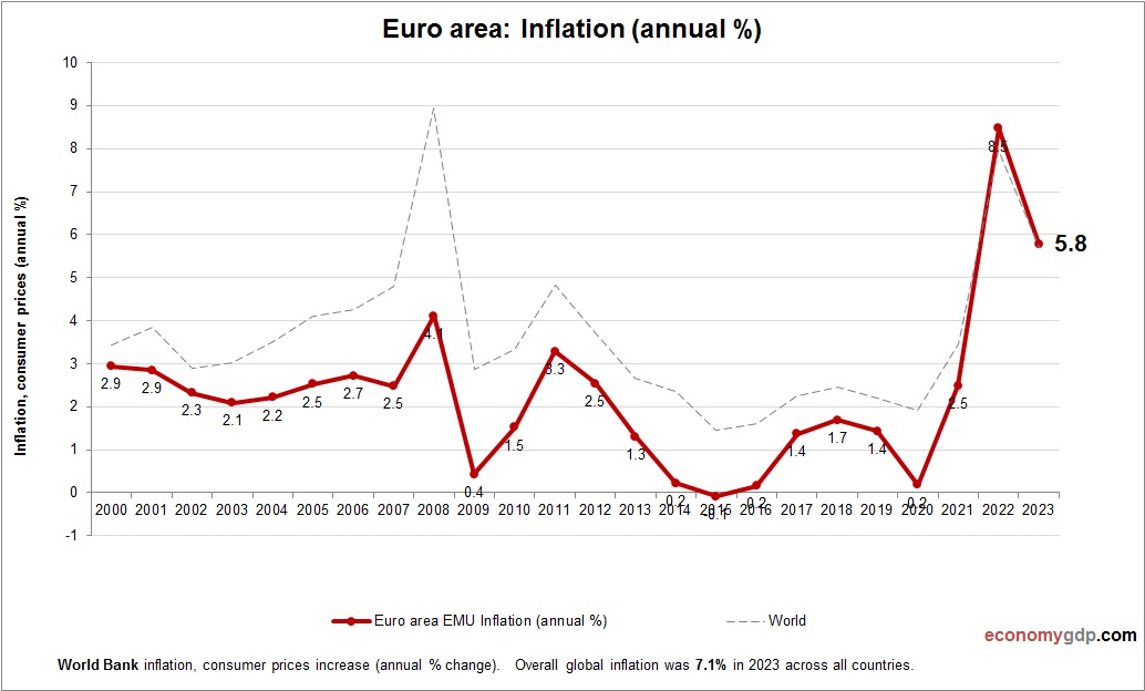 Euro area Inflation