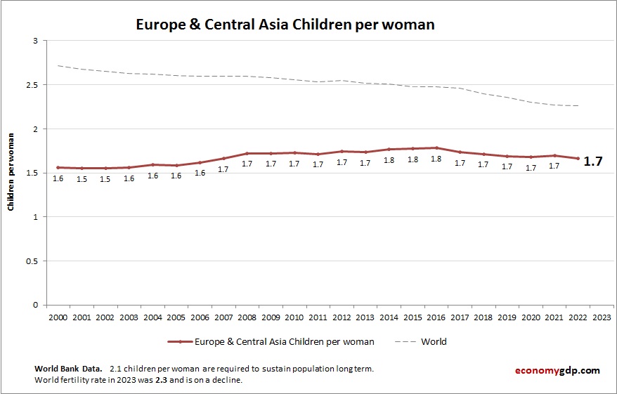 Europe & Central Asia Children Per woman