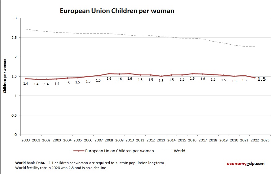 European Union Children Per woman