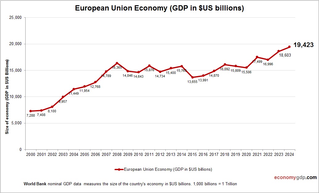 European Union Economy in Graphs