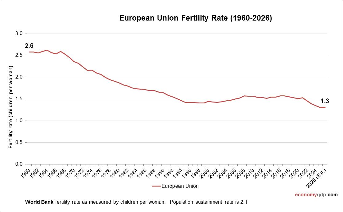 European Union Fertility Rate