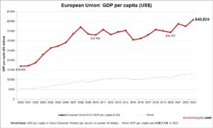European Union GDP per capita – Economy GDP