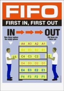 FIFO First in first out explained – Economy GDP