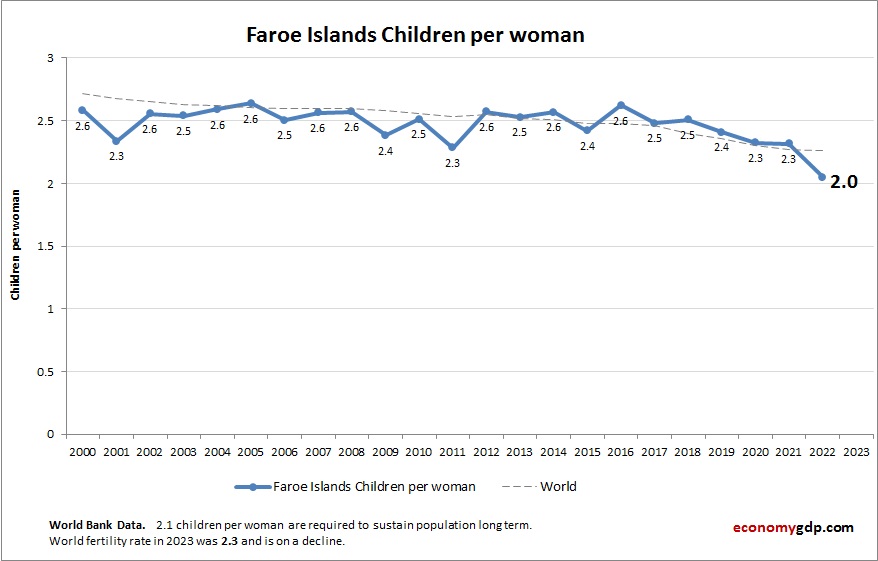 Faroe Islands Children Per woman