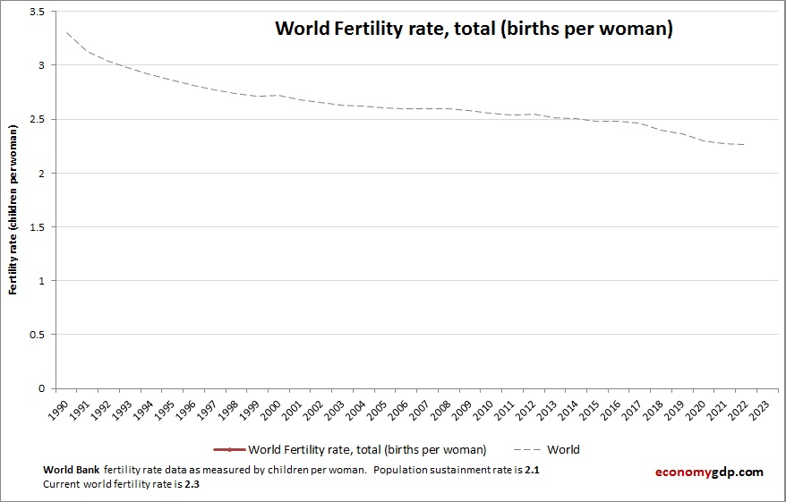 Fertility Rate
