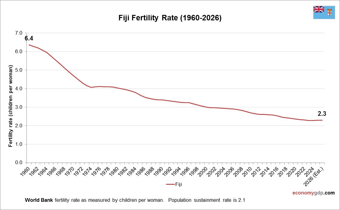Fiji Fertility Rate