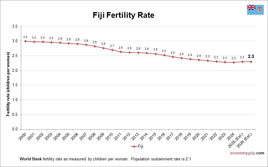 Fiji Fertility Rate