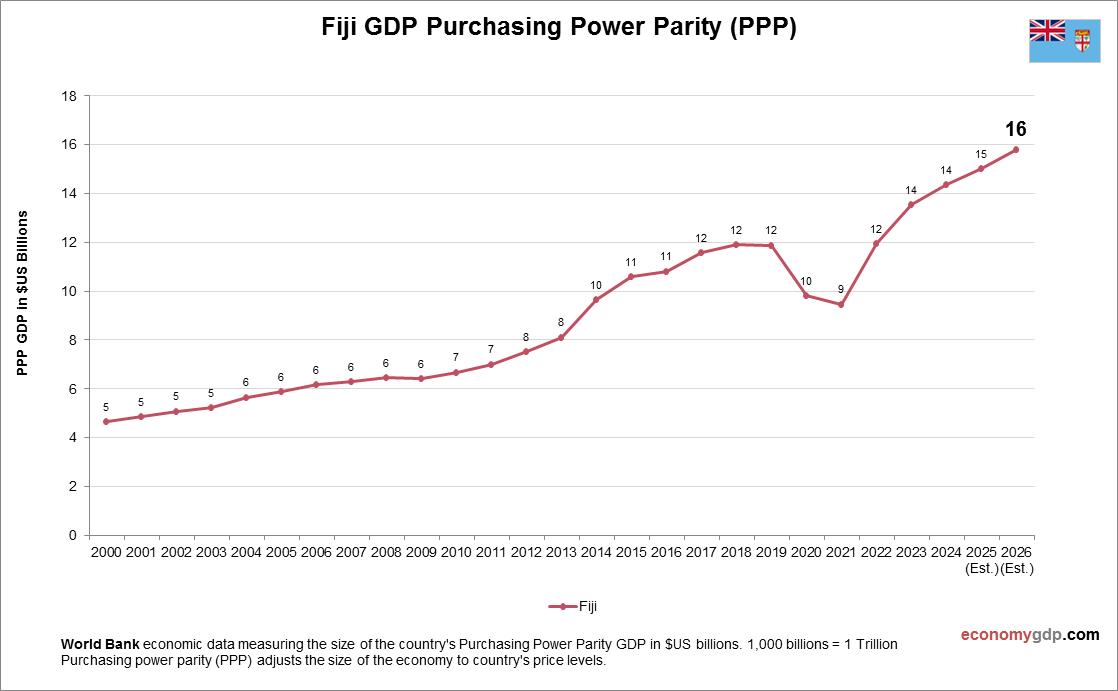 Fiji GDP PPP